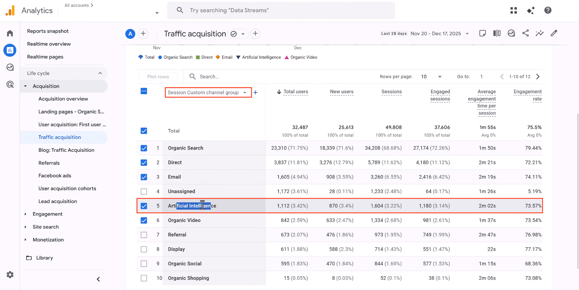 AI traffic visible as its own channel in GA4