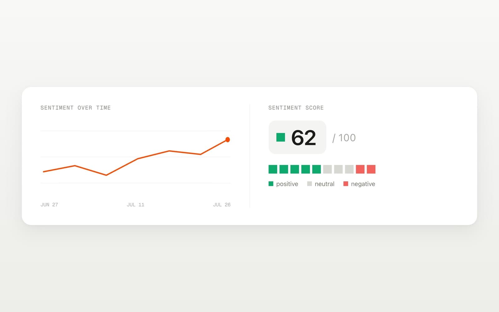 The sentiment score over time, and the statements it is built from