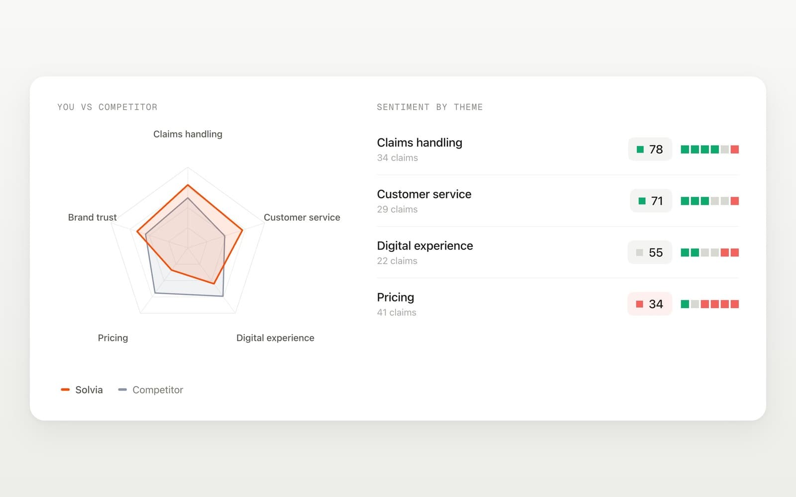 A radar comparing your themes against a competitor, next to sentiment by theme