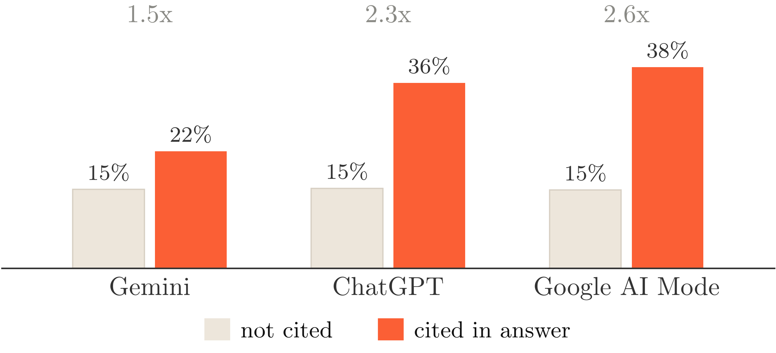 Brand mention rate on days a brand was cited against days it was not, per AI model: the rate roughly doubles when cited, on Gemini, ChatGPT and Google AI Mode alike.