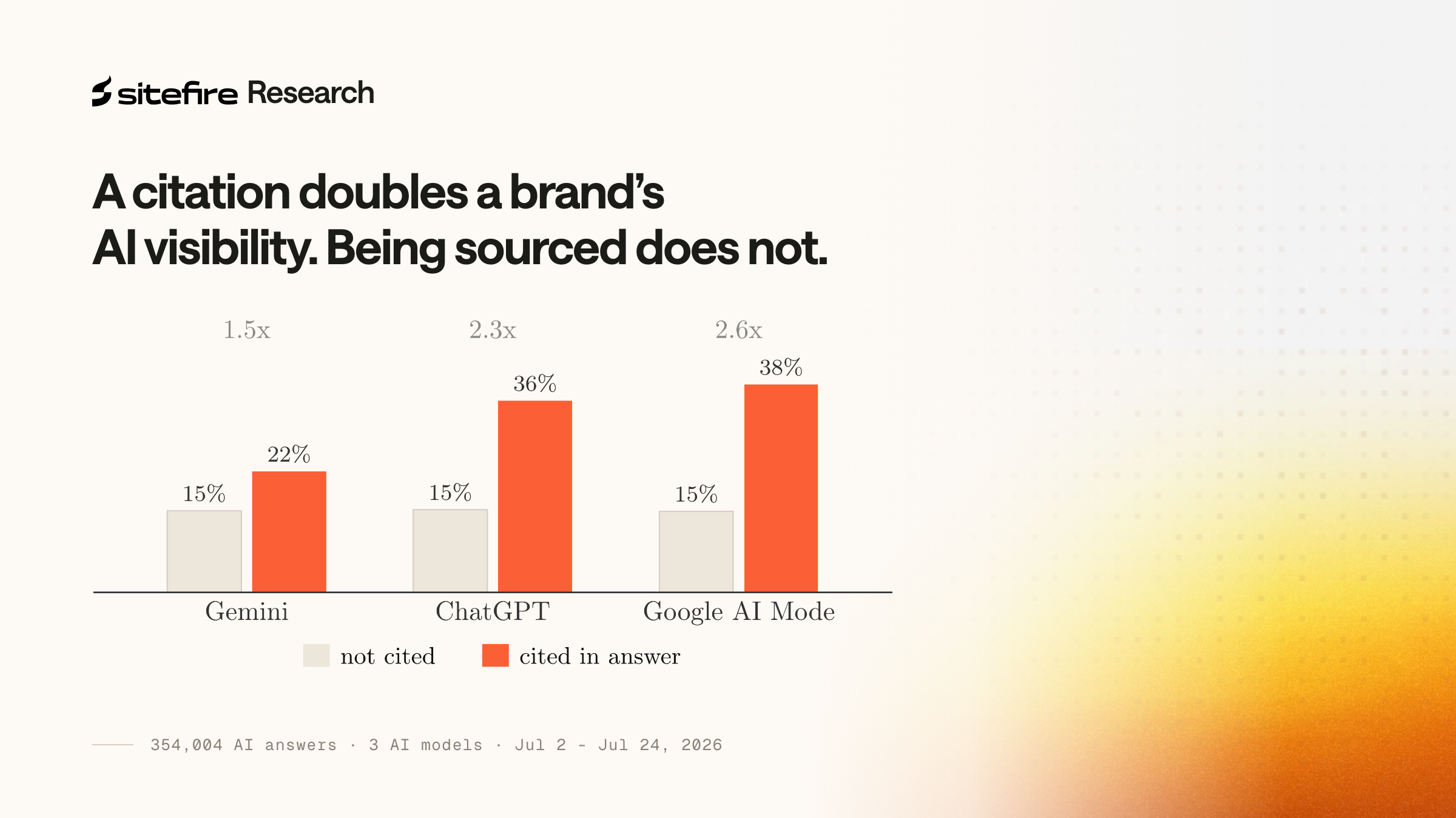 Bar chart 'A citation doubles a brand's AI visibility. Being sourced does not.' comparing brand mention rate on cited and not-cited days across Gemini, ChatGPT and Google AI Mode