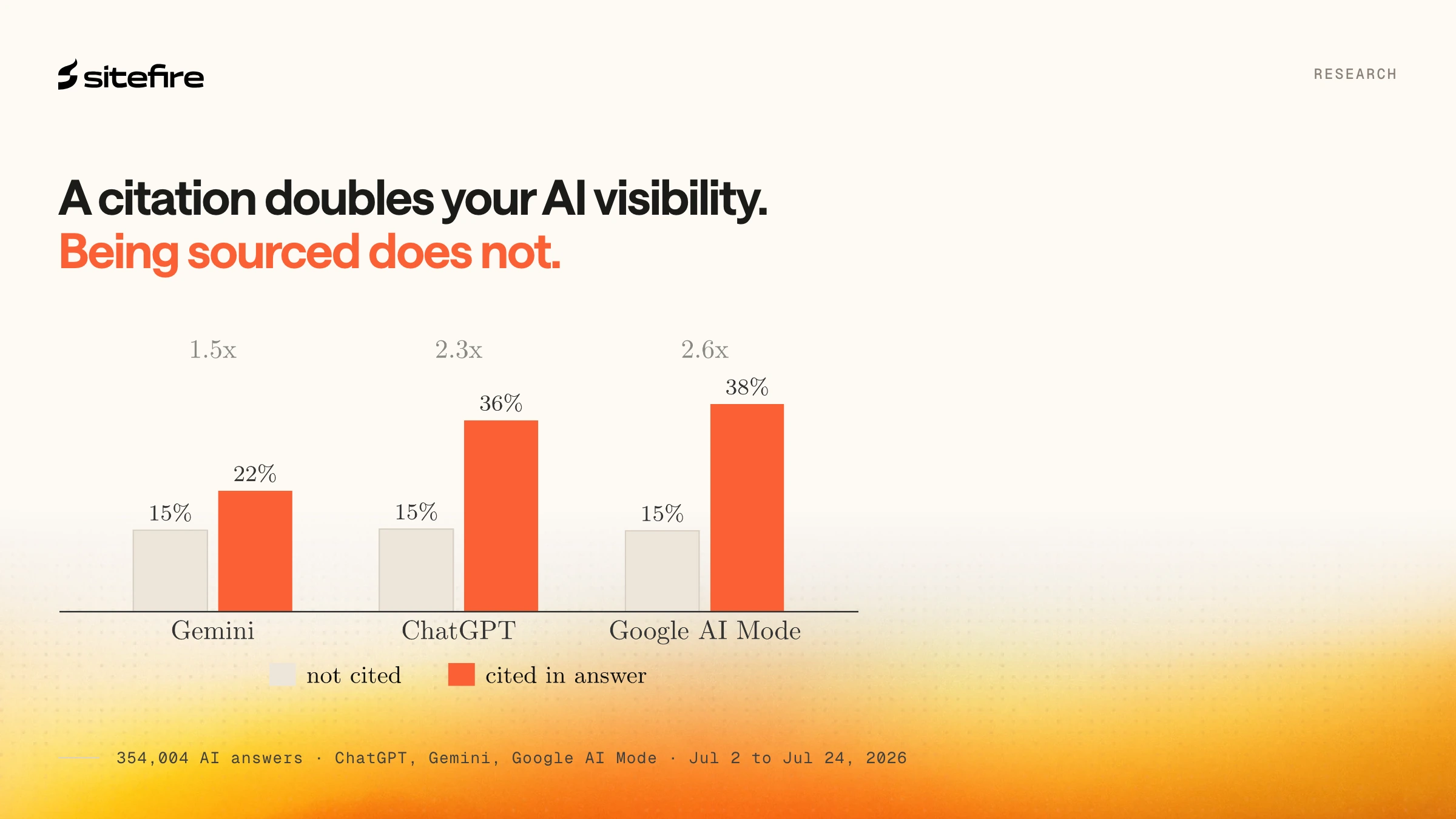 Sitefire research chart, 'A citation doubles your AI visibility. Being sourced does not.': brand mention rate on cited versus not-cited days across Gemini, ChatGPT and Google AI Mode, from 354,004 AI answers
