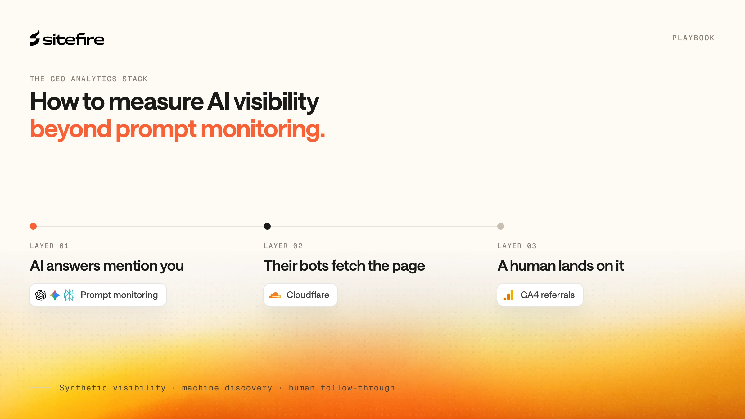Three-layer diagram of AI visibility measurement: AI answers, bot fetches via Cloudflare, and AI referral sessions in GA4