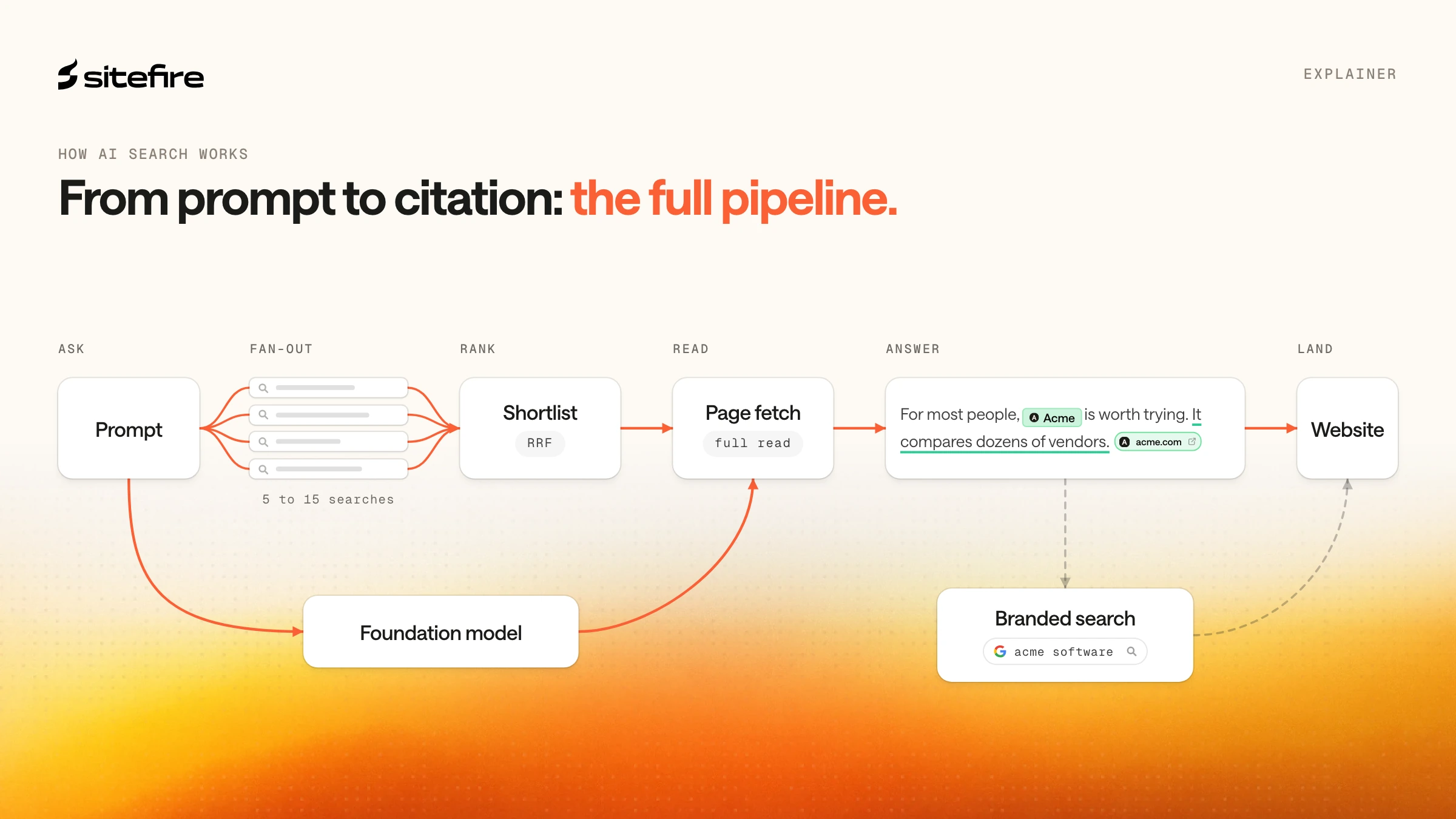 The AI search pipeline from prompt to citation: fan-out into 5 to 15 searches, a shortlist merged by RRF, a full page fetch, the answer with citations and brand mentions, and the website, with the foundation-model bypass below