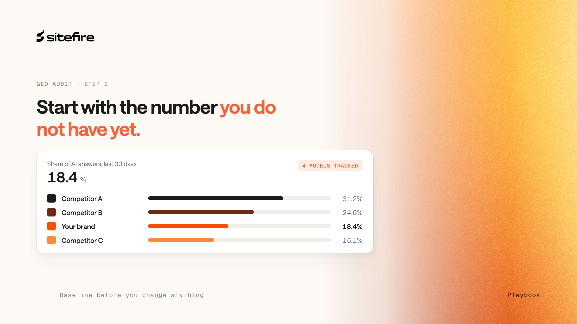 Card titled 'Start with the number you do not have yet', showing a brand at 18.4% share of AI answers against three competitors