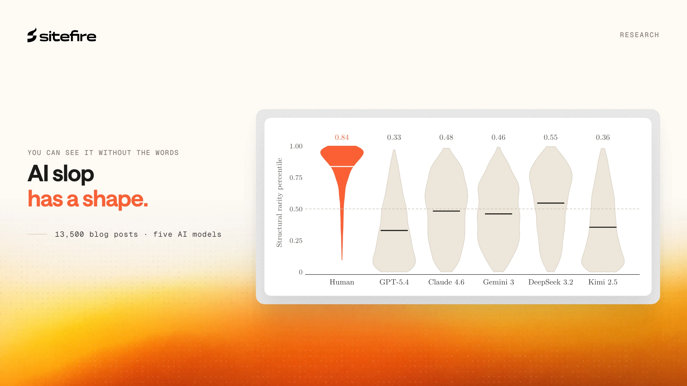 Sitefire research chart, 'AI slop has a shape. You can see it without the words.': structural rarity score from 0 to 1 for the blog posts in the study by source, where 1 is the rarest structure; human posts average 0.84, the five AI models between 0.33 and 0.55