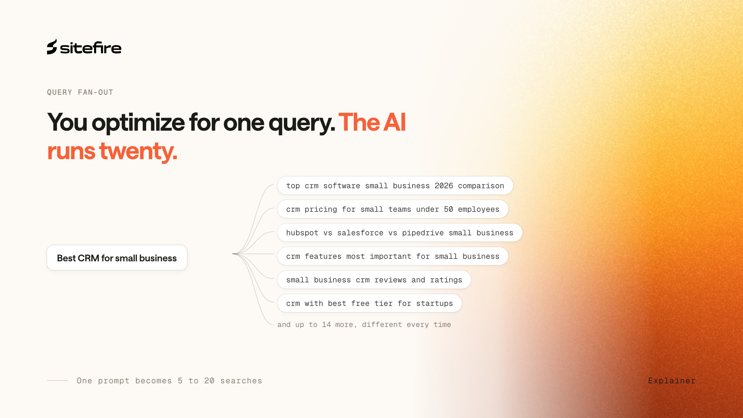 Diagram showing the query 'Best CRM for small business' branching into six sample fan-out queries an AI runs before answering