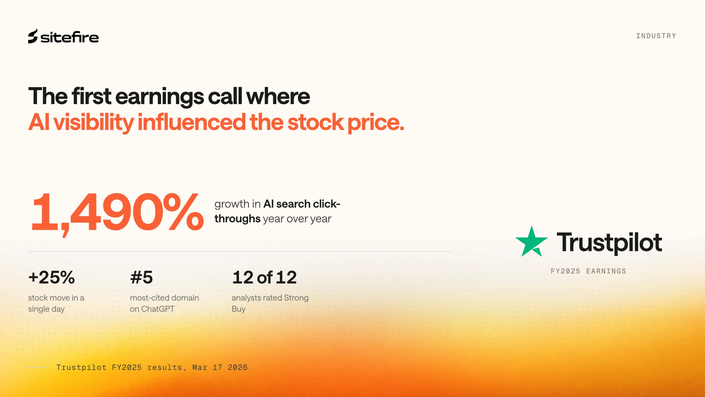 Trustpilot FY2025 earnings card under the headline 'The first earnings call where AI visibility influenced the stock price': 1,490% growth in AI search click-throughs, a 25% one-day stock move, 5th most-cited domain on ChatGPT, 12 of 12 analysts on Strong Buy
